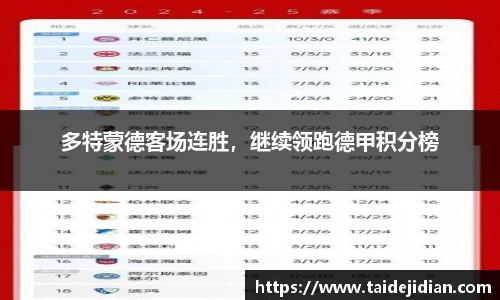 多特蒙德客场连胜，继续领跑德甲积分榜